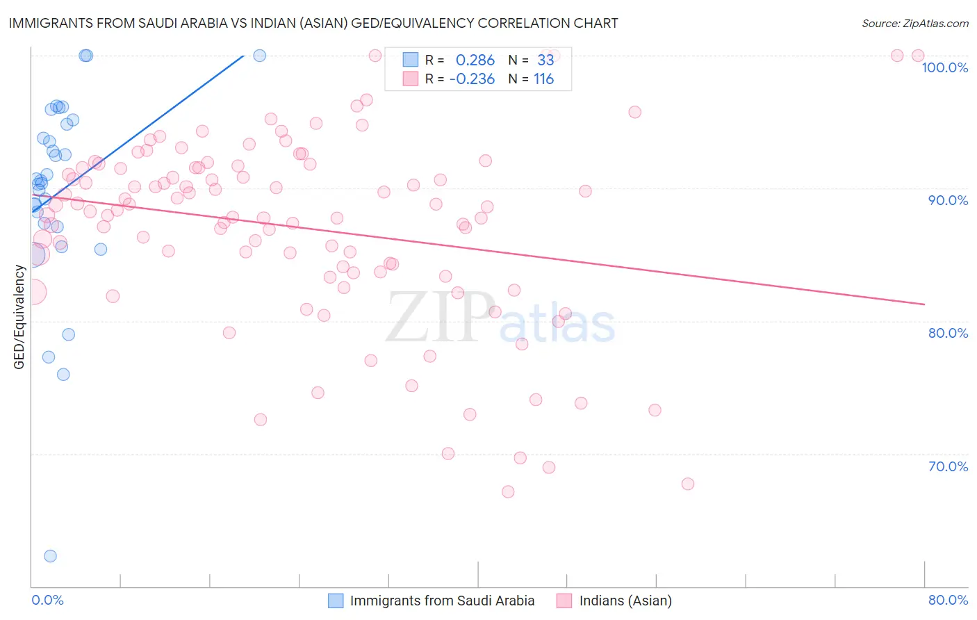 Immigrants from Saudi Arabia vs Indian (Asian) GED/Equivalency