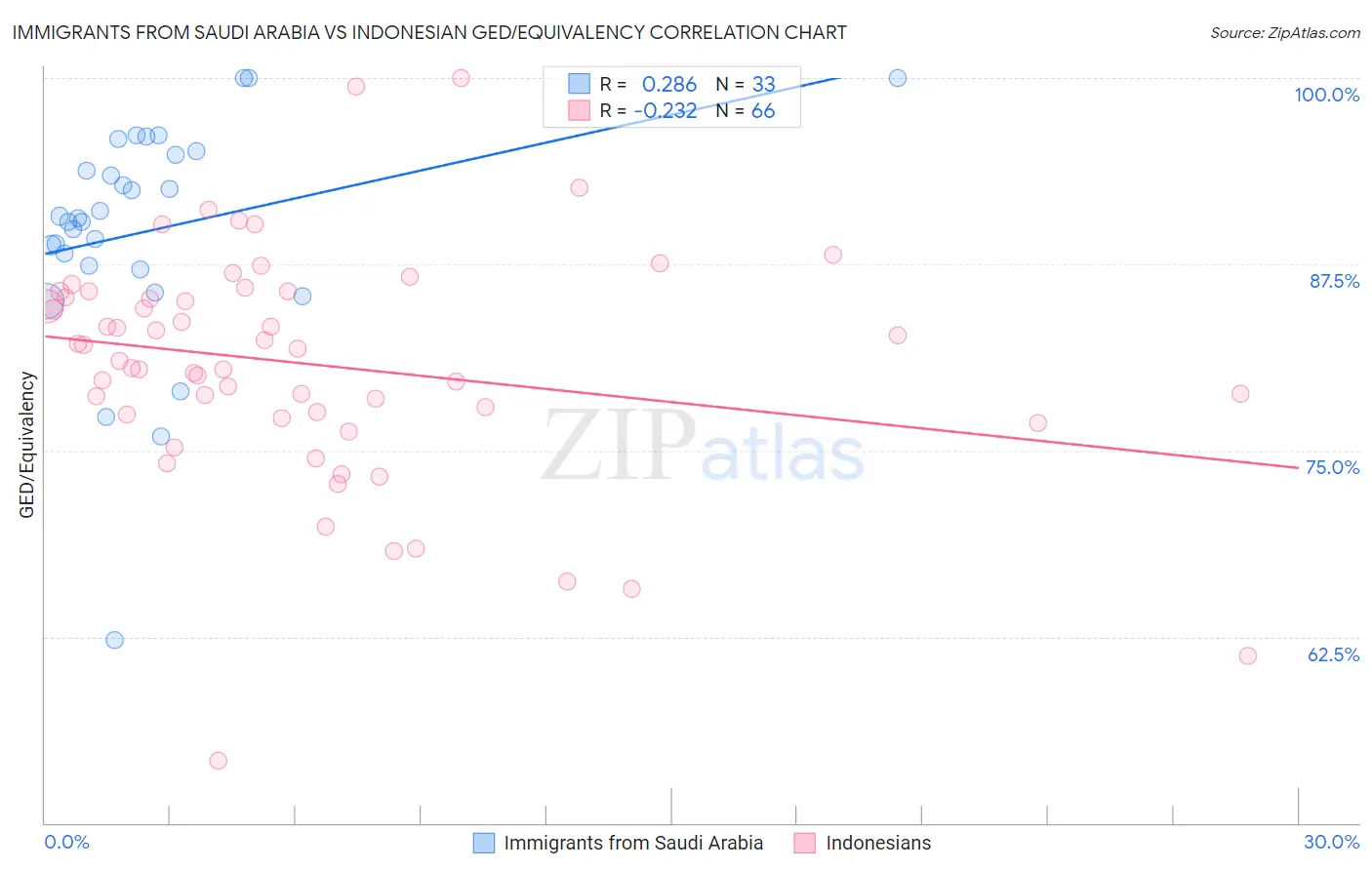 Immigrants from Saudi Arabia vs Indonesian GED/Equivalency