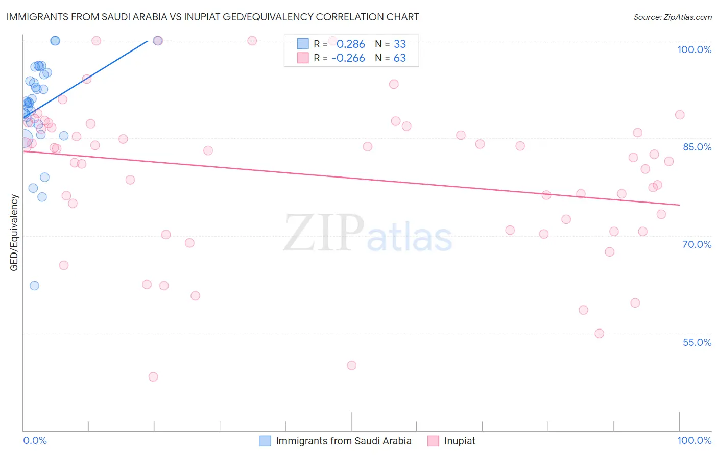 Immigrants from Saudi Arabia vs Inupiat GED/Equivalency