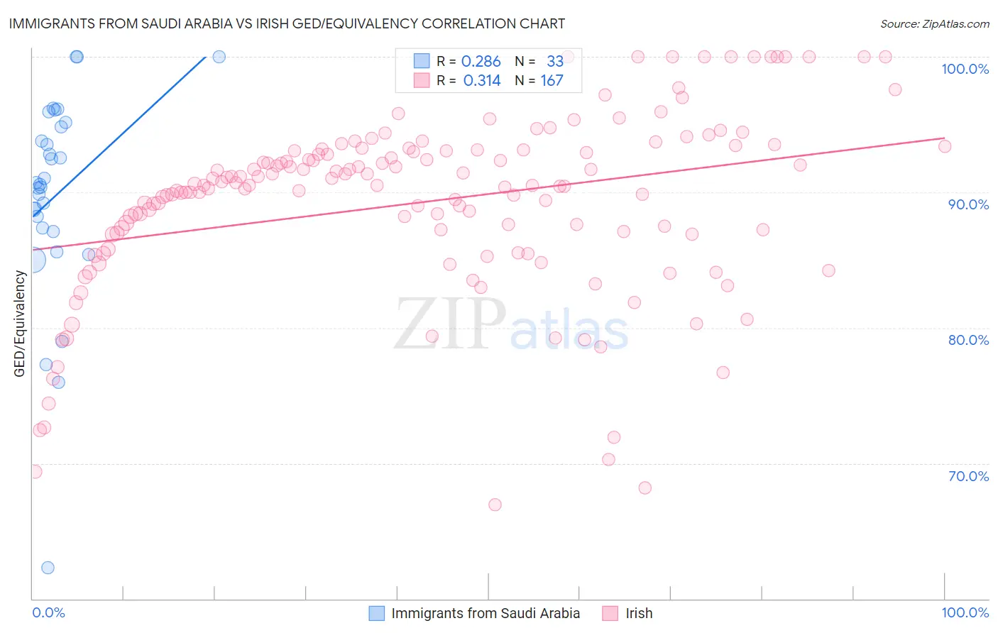 Immigrants from Saudi Arabia vs Irish GED/Equivalency