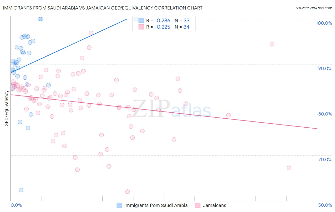 Immigrants from Saudi Arabia vs Jamaican GED/Equivalency