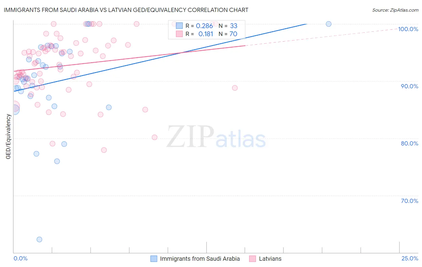 Immigrants from Saudi Arabia vs Latvian GED/Equivalency
