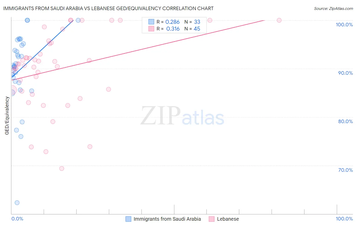 Immigrants from Saudi Arabia vs Lebanese GED/Equivalency