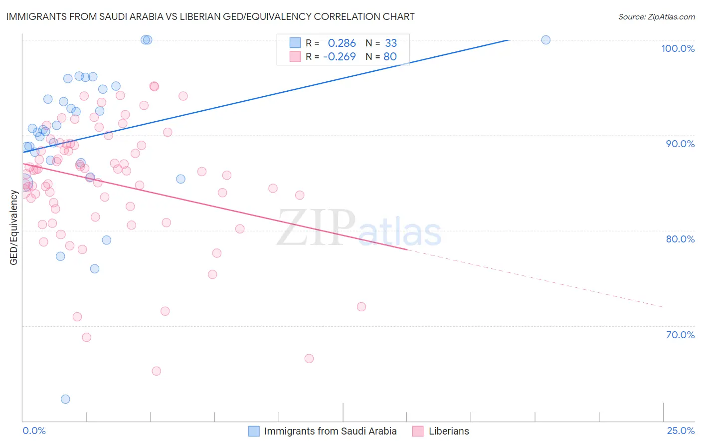 Immigrants from Saudi Arabia vs Liberian GED/Equivalency