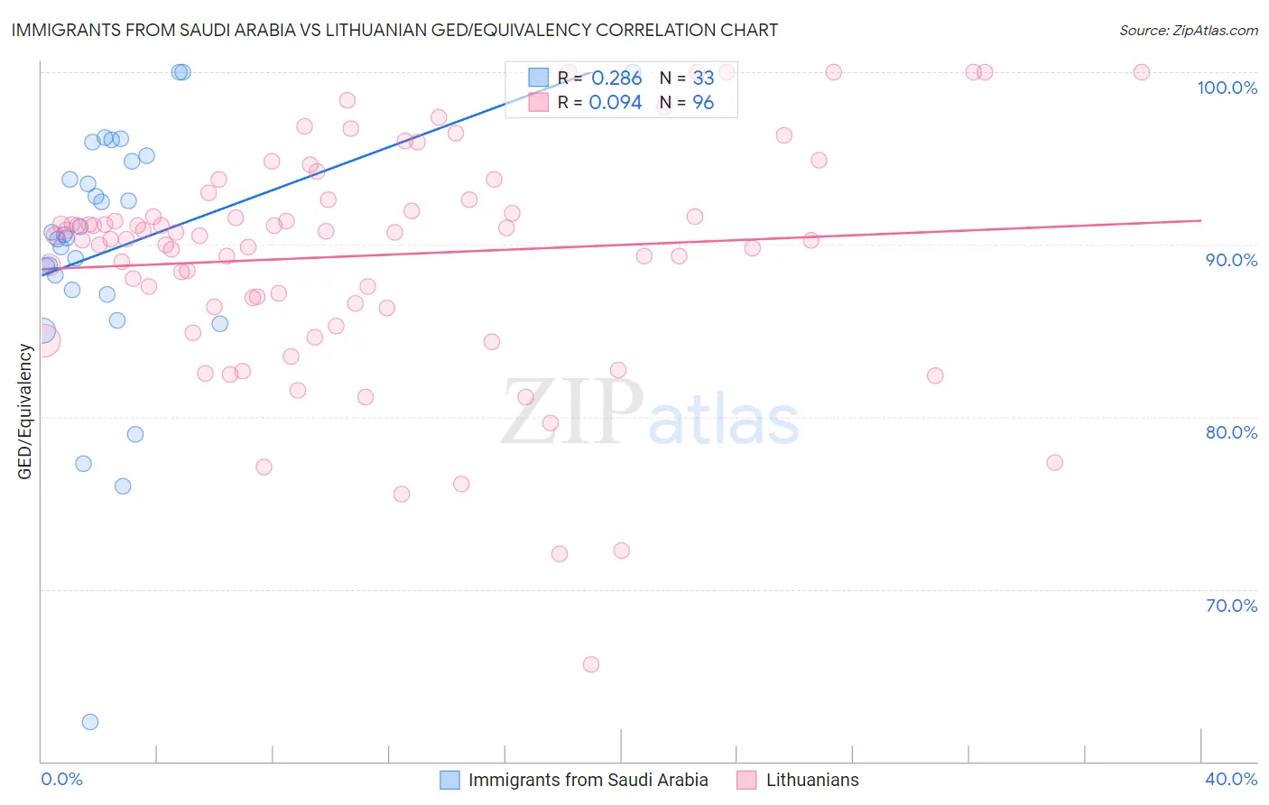 Immigrants from Saudi Arabia vs Lithuanian GED/Equivalency