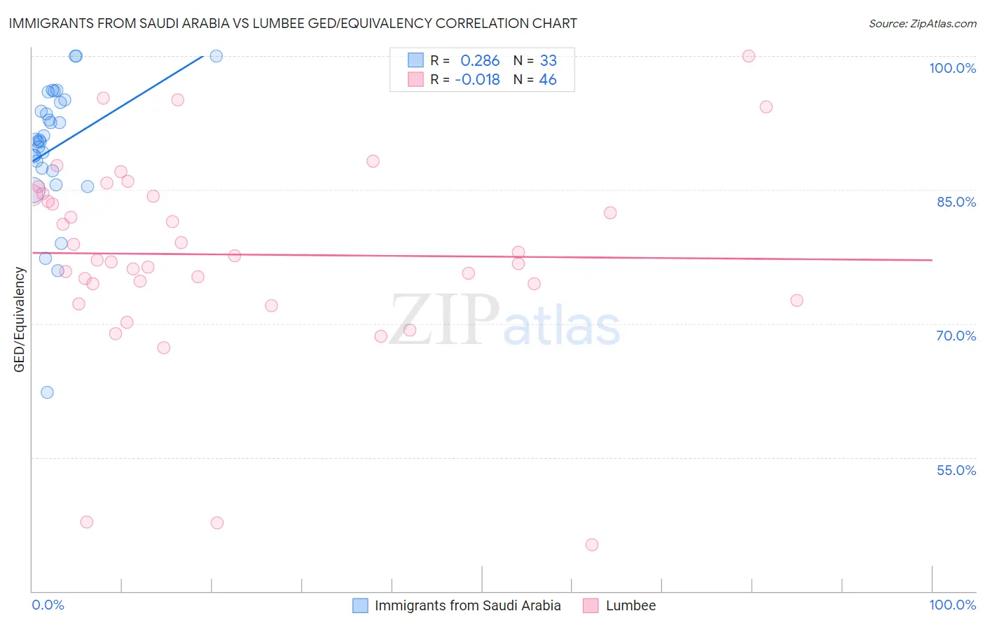 Immigrants from Saudi Arabia vs Lumbee GED/Equivalency