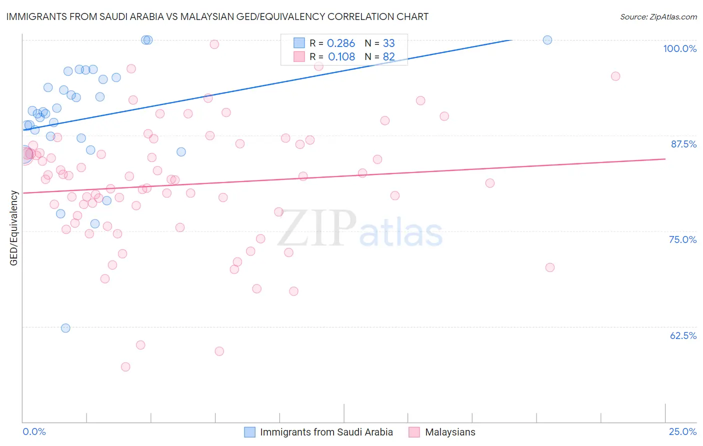 Immigrants from Saudi Arabia vs Malaysian GED/Equivalency
