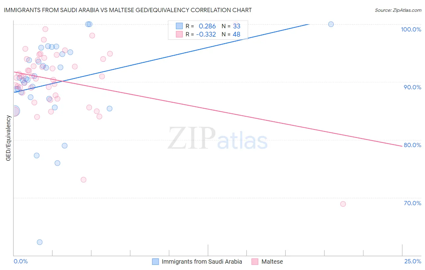 Immigrants from Saudi Arabia vs Maltese GED/Equivalency