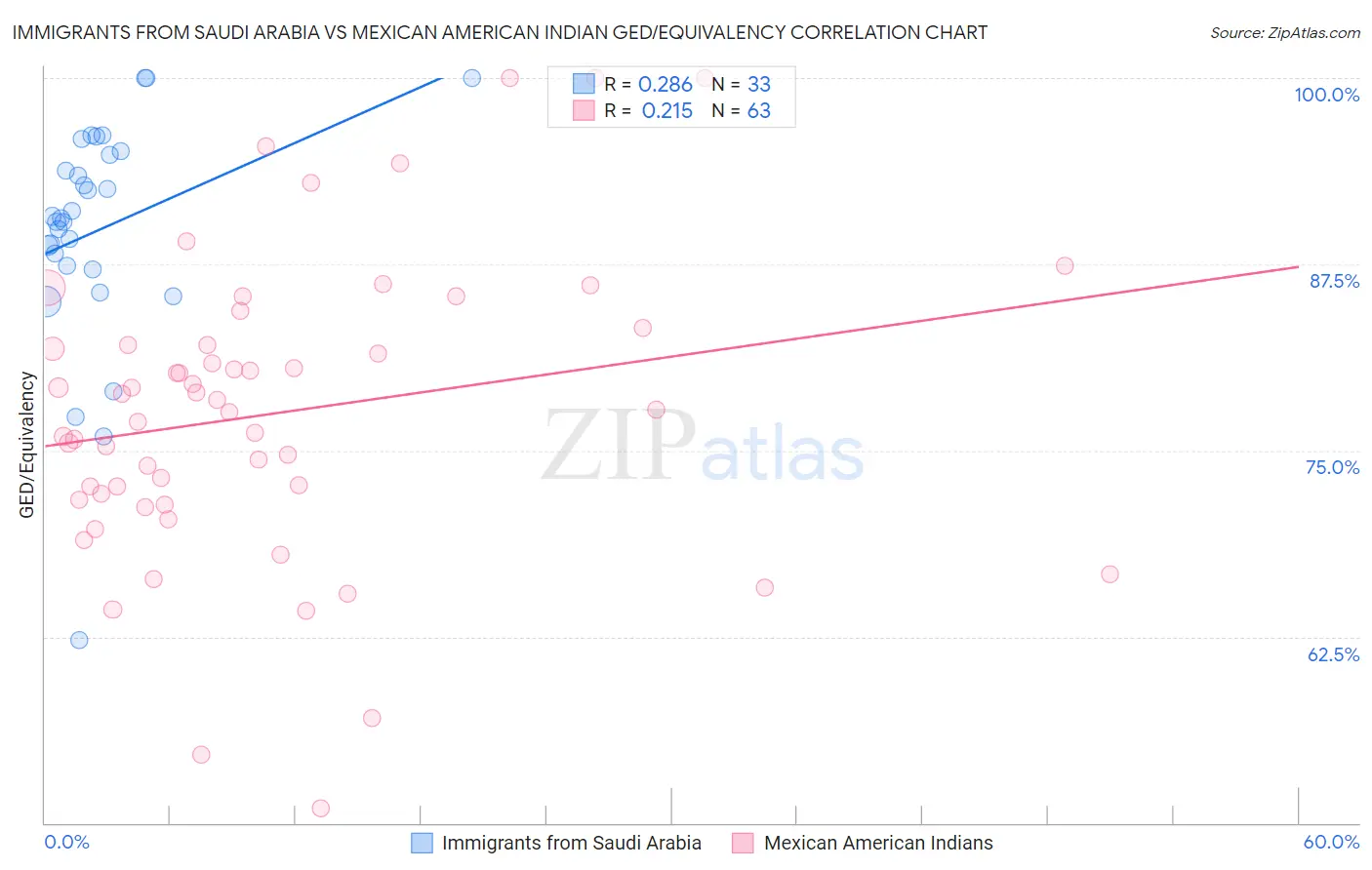 Immigrants from Saudi Arabia vs Mexican American Indian GED/Equivalency