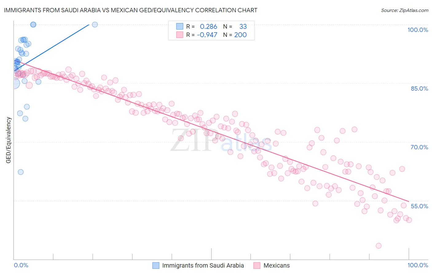 Immigrants from Saudi Arabia vs Mexican GED/Equivalency