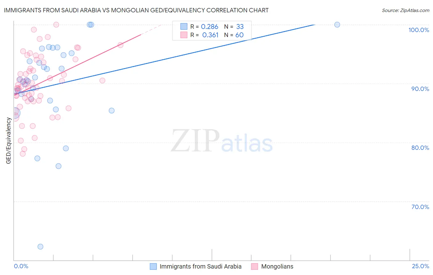 Immigrants from Saudi Arabia vs Mongolian GED/Equivalency