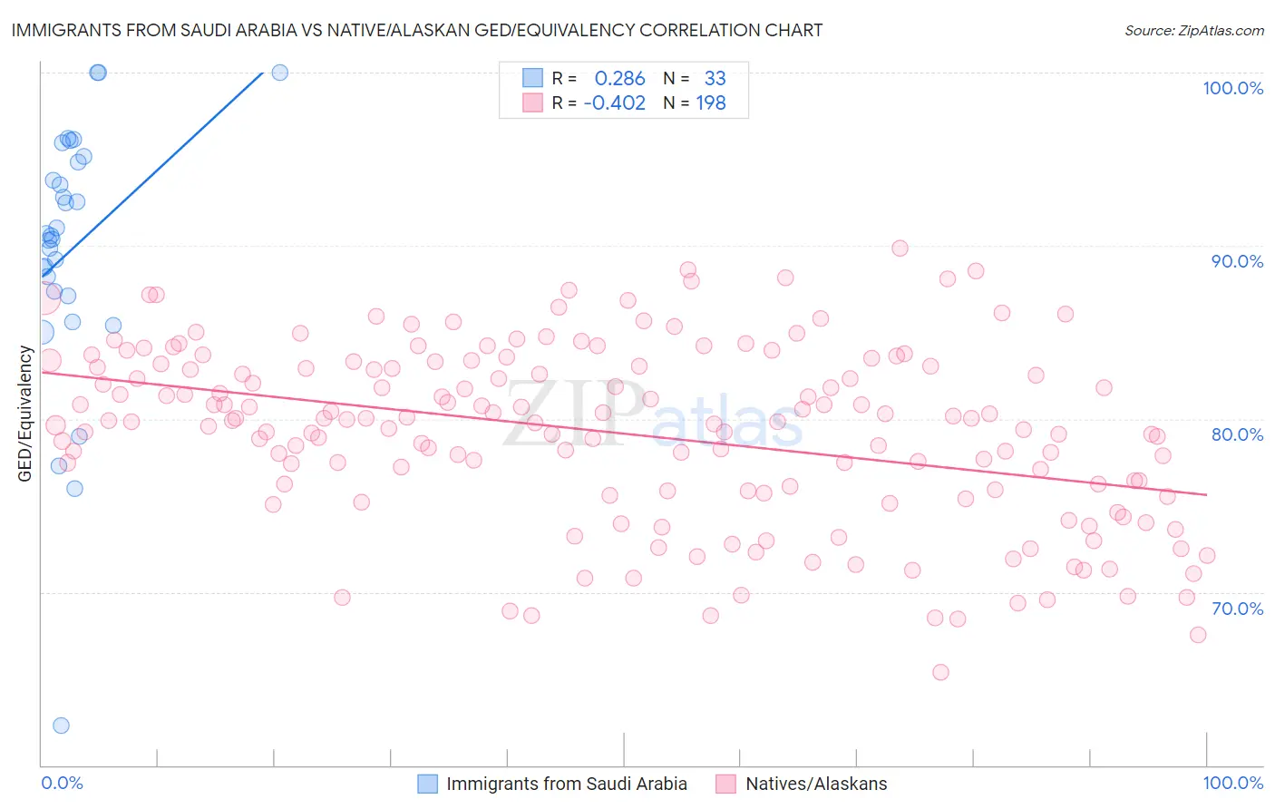 Immigrants from Saudi Arabia vs Native/Alaskan GED/Equivalency