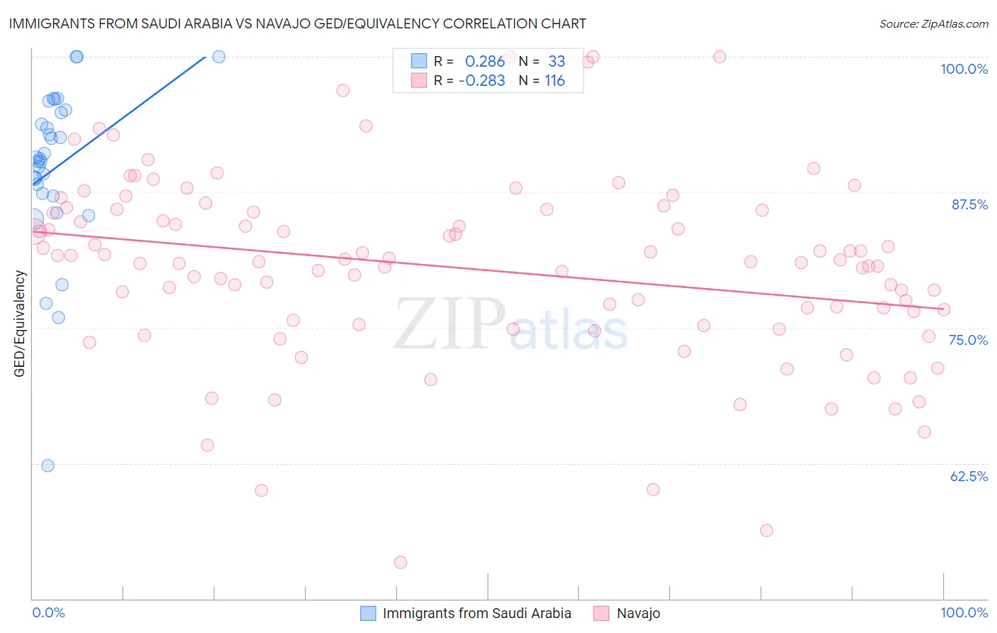 Immigrants from Saudi Arabia vs Navajo GED/Equivalency