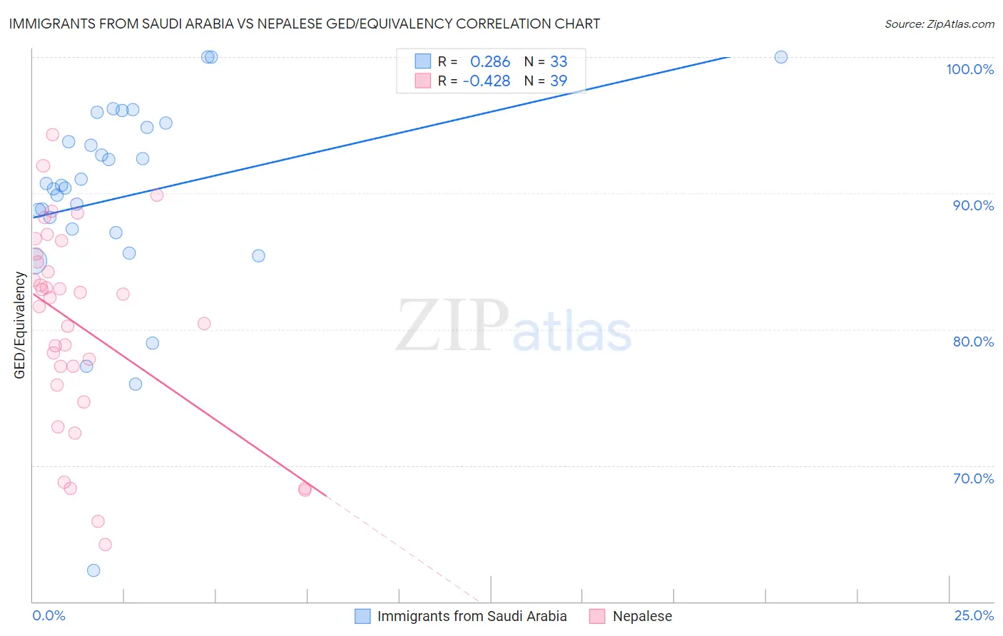 Immigrants from Saudi Arabia vs Nepalese GED/Equivalency