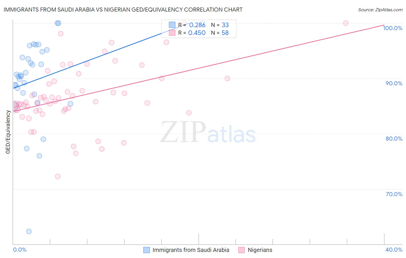 Immigrants from Saudi Arabia vs Nigerian GED/Equivalency