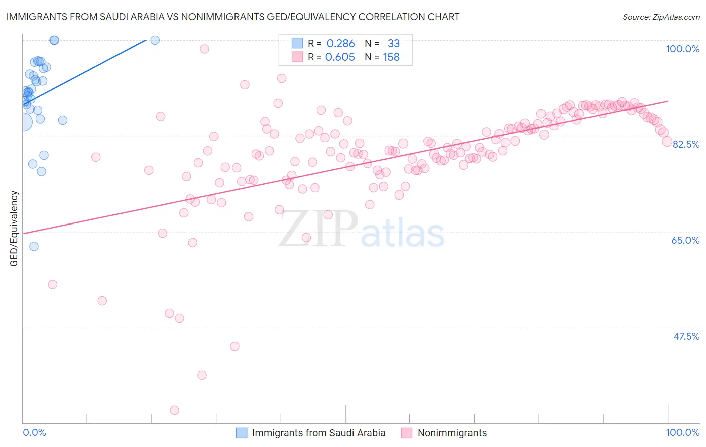 Immigrants from Saudi Arabia vs Nonimmigrants GED/Equivalency