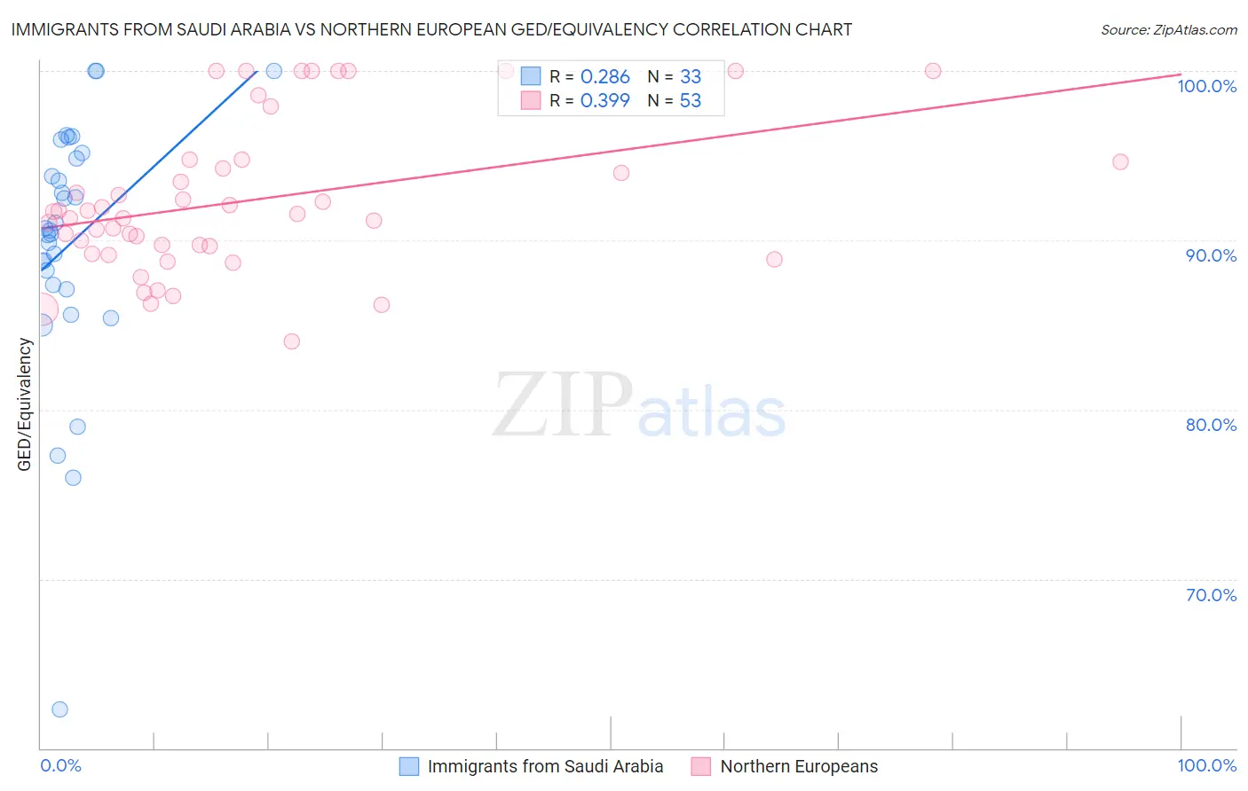 Immigrants from Saudi Arabia vs Northern European GED/Equivalency