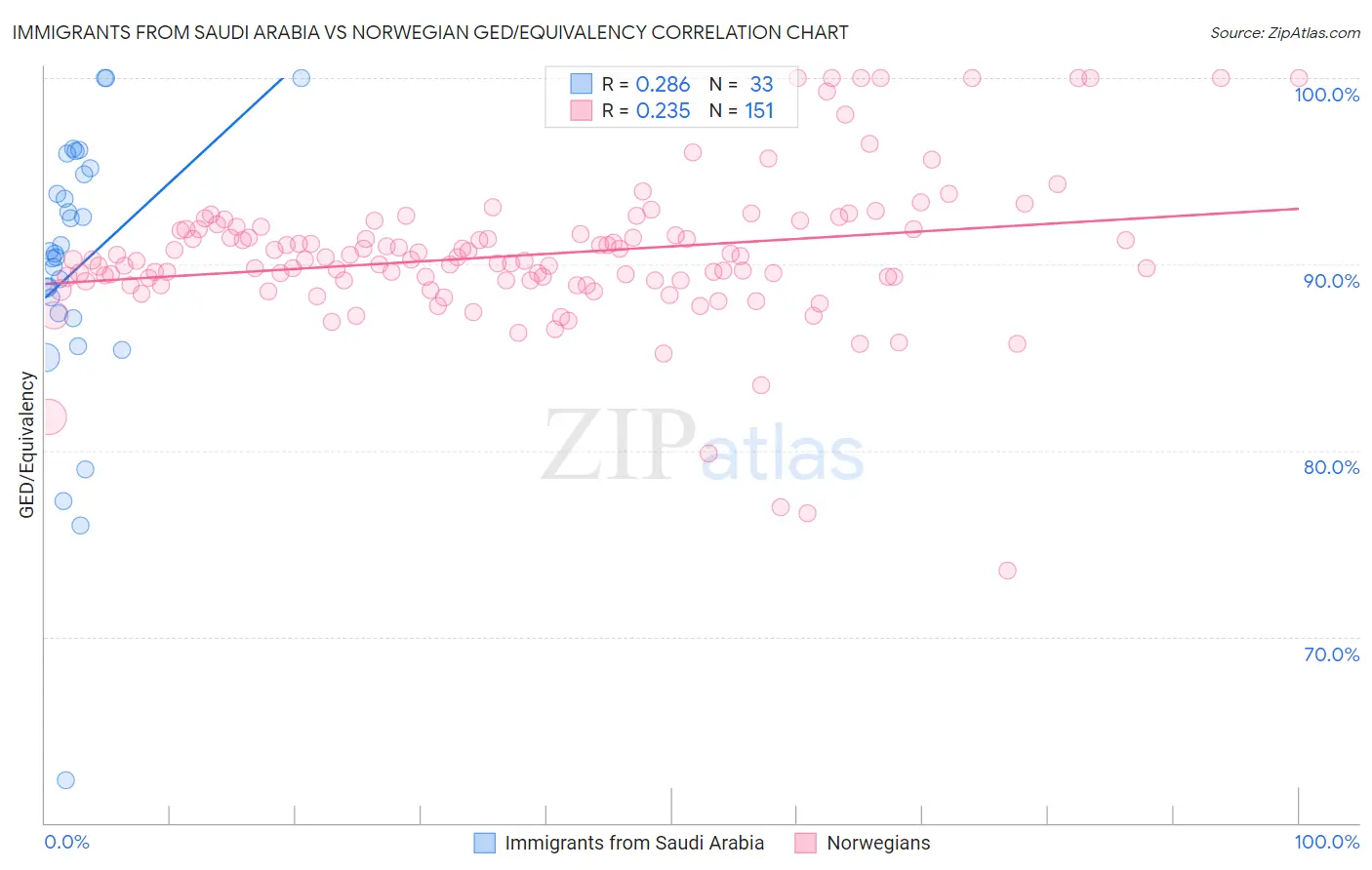 Immigrants from Saudi Arabia vs Norwegian GED/Equivalency