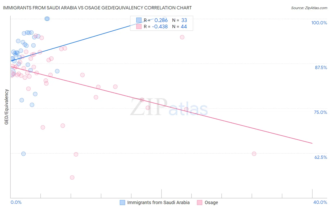 Immigrants from Saudi Arabia vs Osage GED/Equivalency