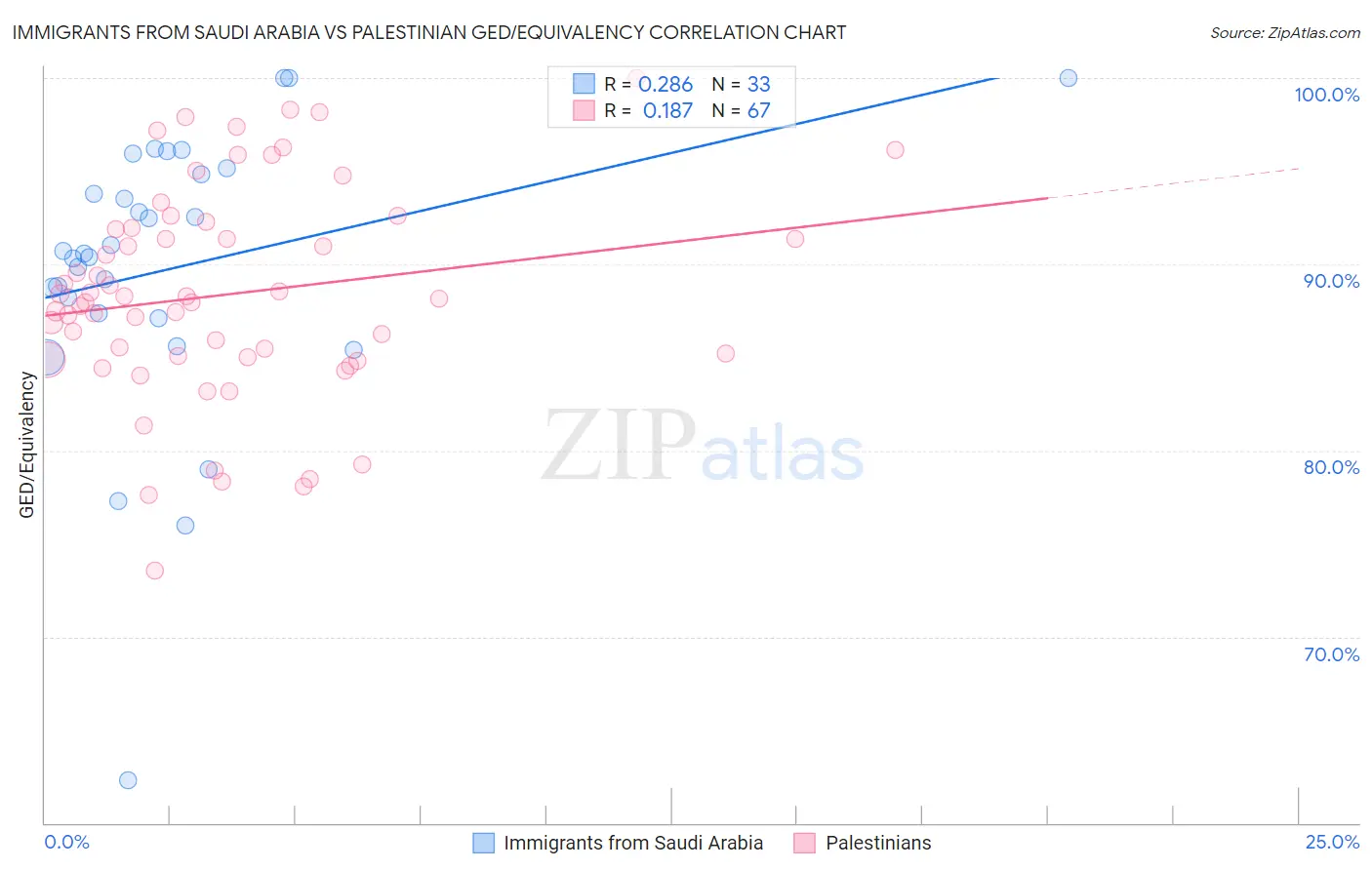 Immigrants from Saudi Arabia vs Palestinian GED/Equivalency