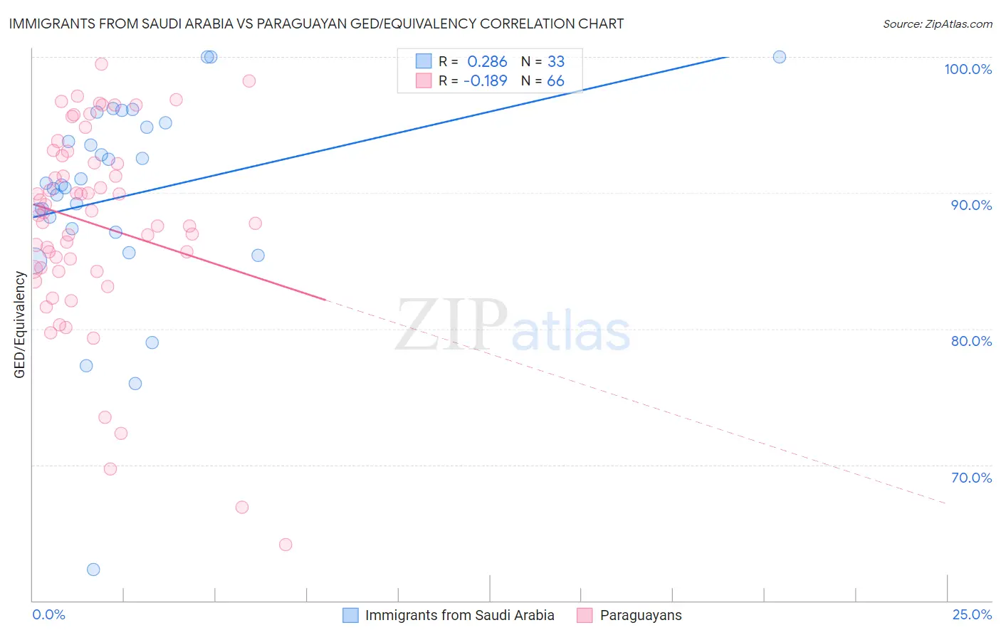 Immigrants from Saudi Arabia vs Paraguayan GED/Equivalency