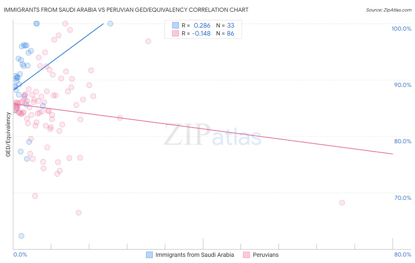 Immigrants from Saudi Arabia vs Peruvian GED/Equivalency