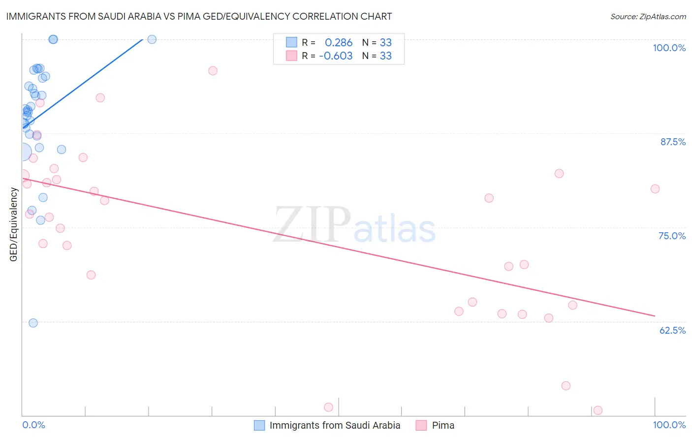 Immigrants from Saudi Arabia vs Pima GED/Equivalency