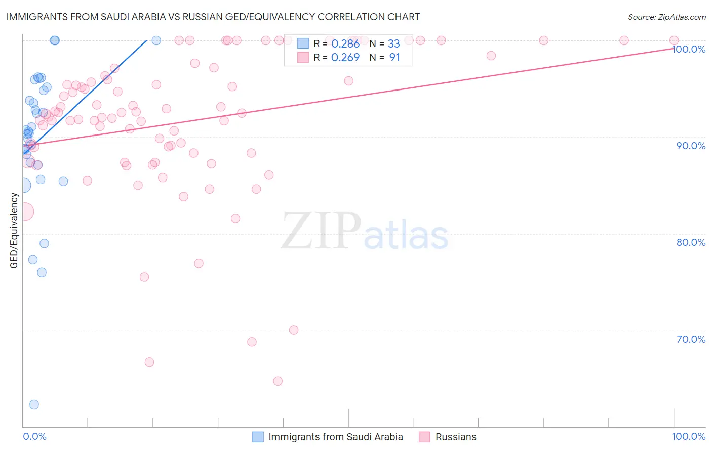 Immigrants from Saudi Arabia vs Russian GED/Equivalency