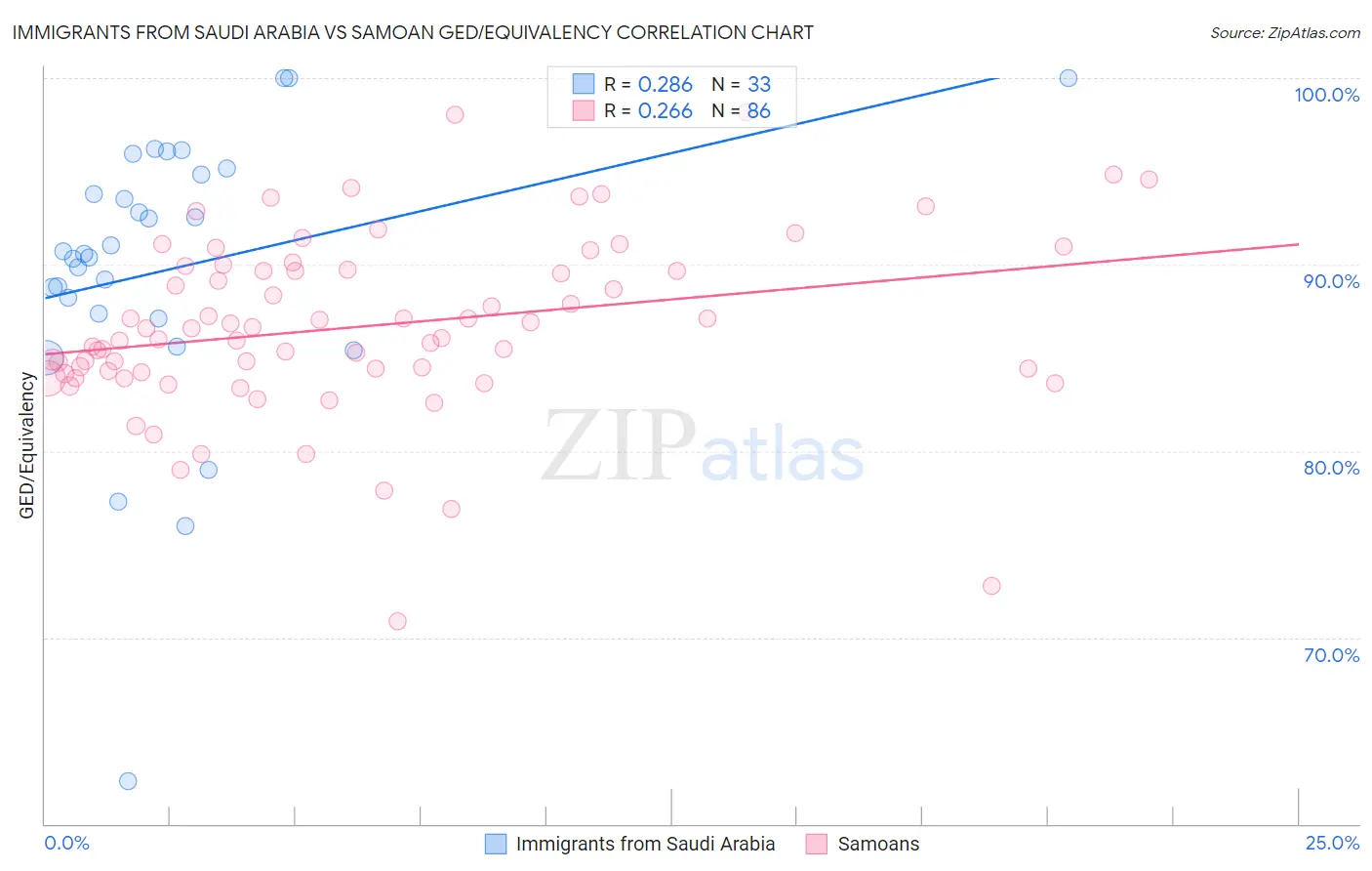 Immigrants from Saudi Arabia vs Samoan GED/Equivalency