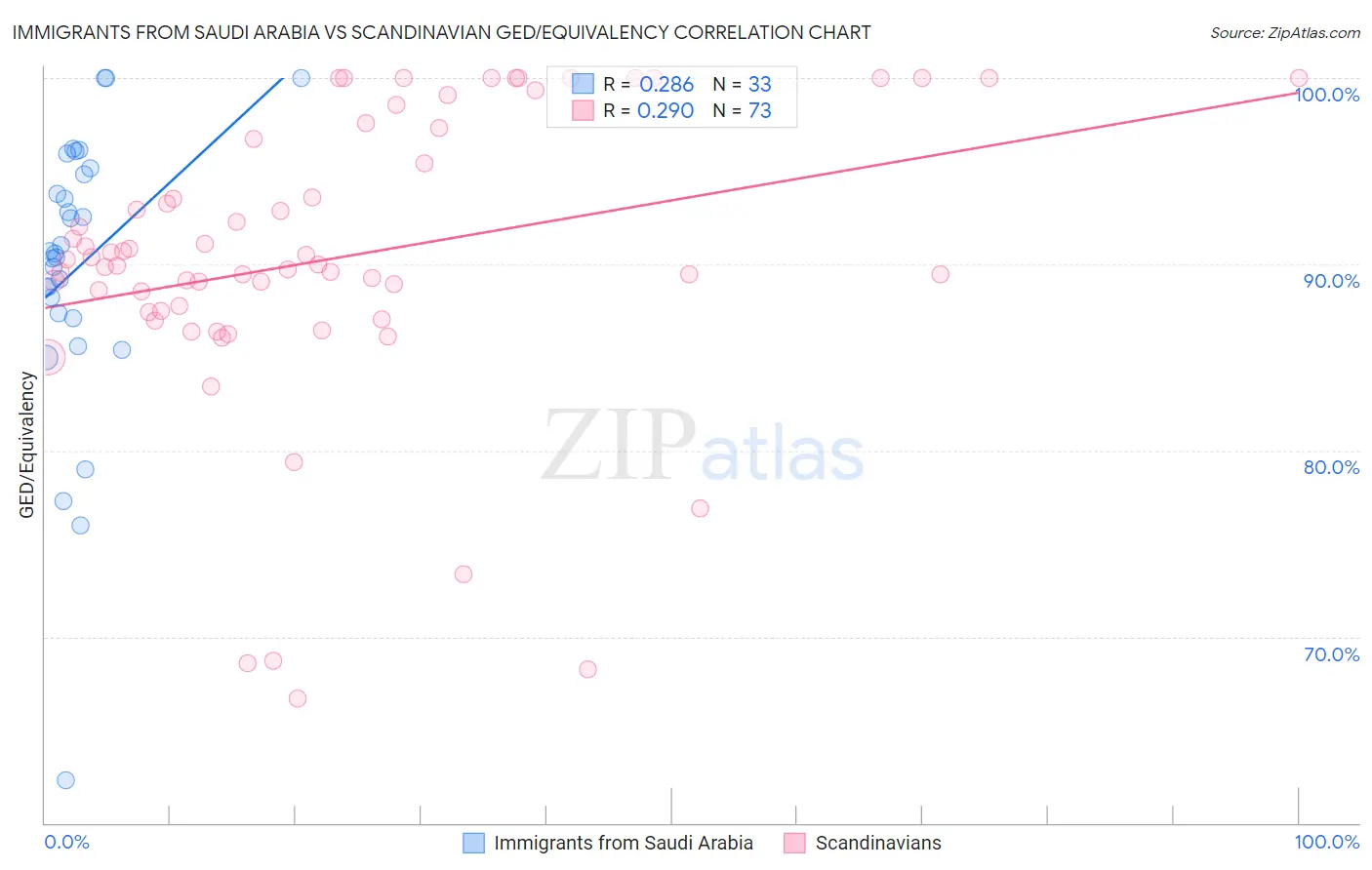 Immigrants from Saudi Arabia vs Scandinavian GED/Equivalency