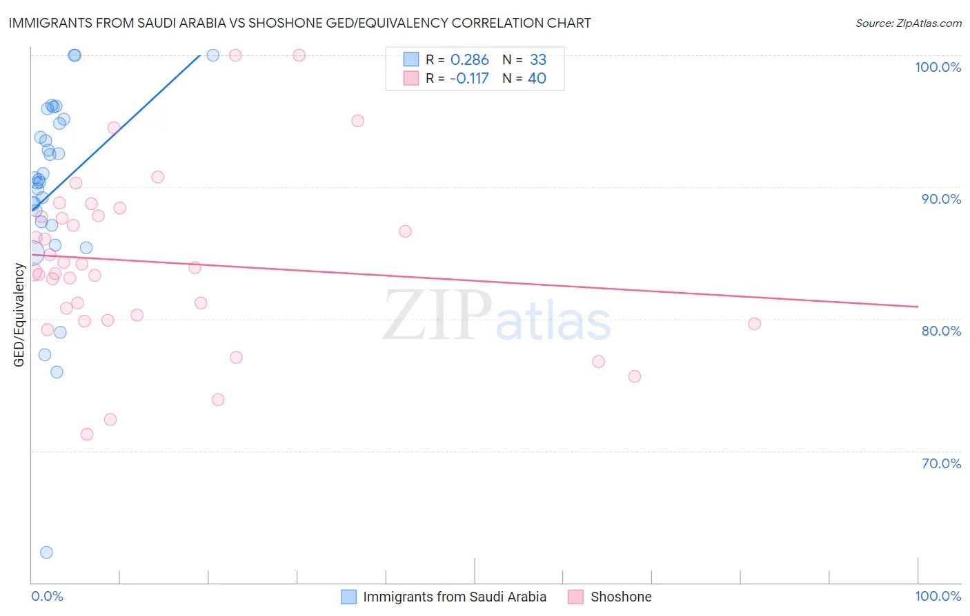 Immigrants from Saudi Arabia vs Shoshone GED/Equivalency