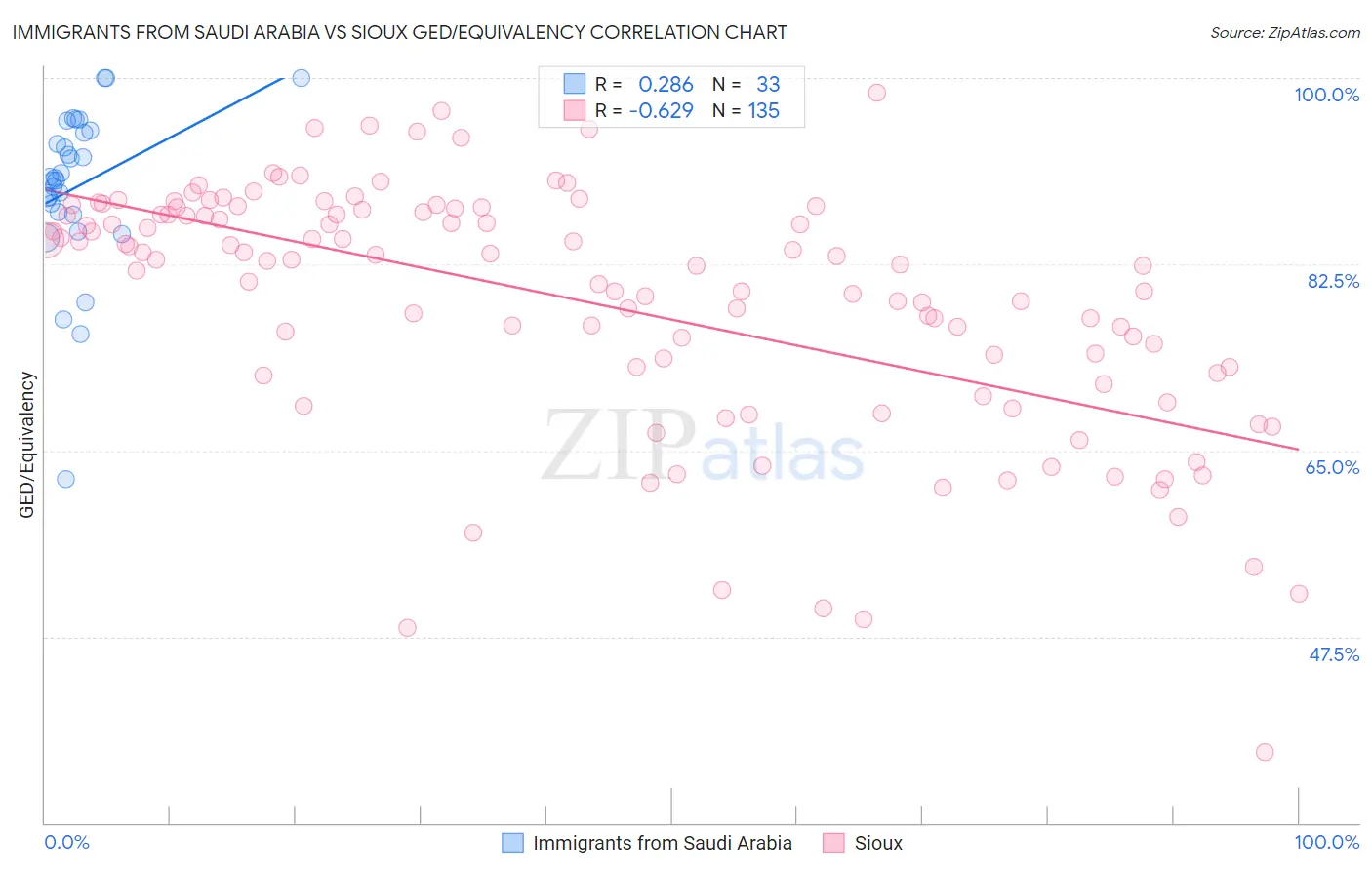 Immigrants from Saudi Arabia vs Sioux GED/Equivalency
