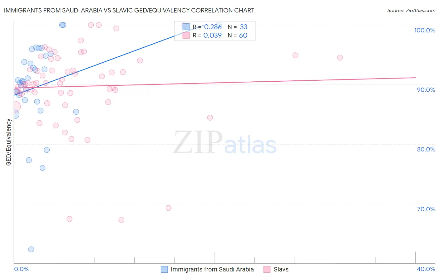 Immigrants from Saudi Arabia vs Slavic GED/Equivalency