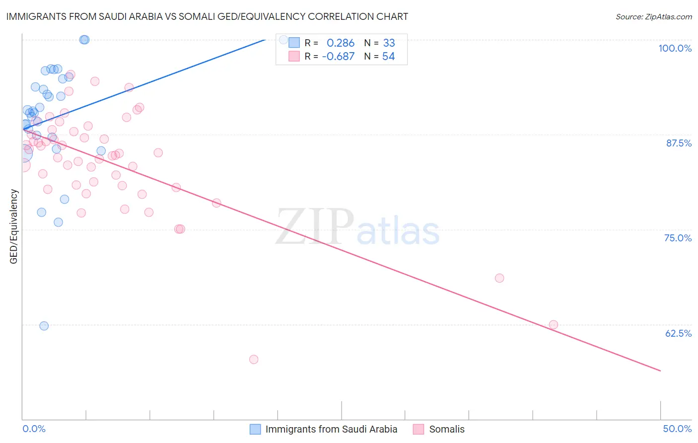 Immigrants from Saudi Arabia vs Somali GED/Equivalency