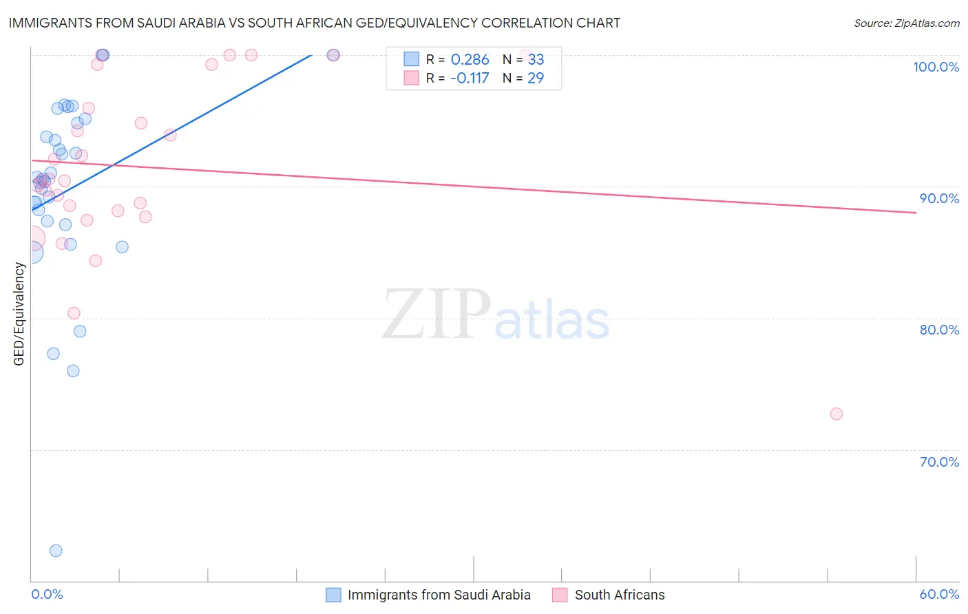 Immigrants from Saudi Arabia vs South African GED/Equivalency