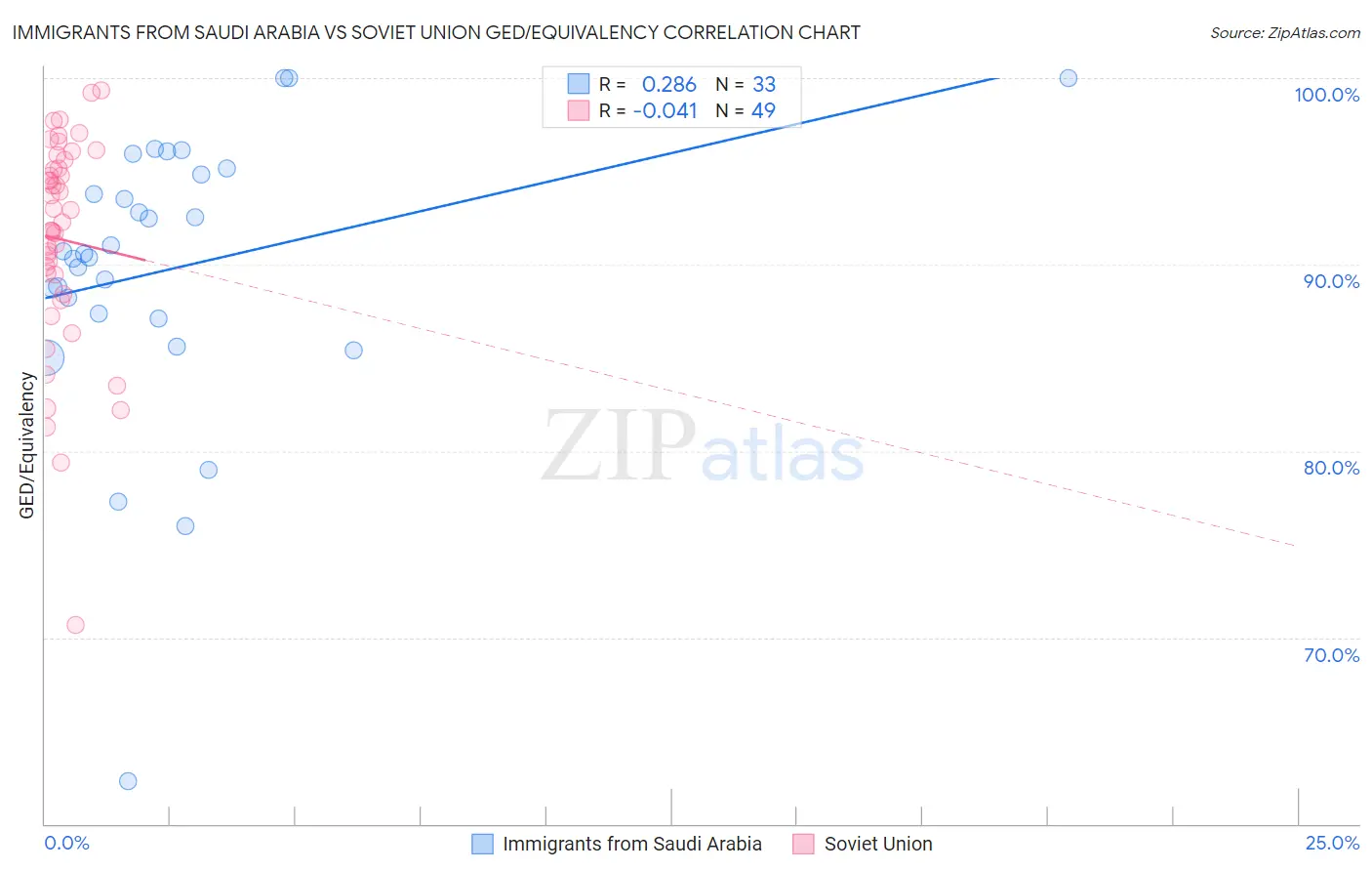 Immigrants from Saudi Arabia vs Soviet Union GED/Equivalency