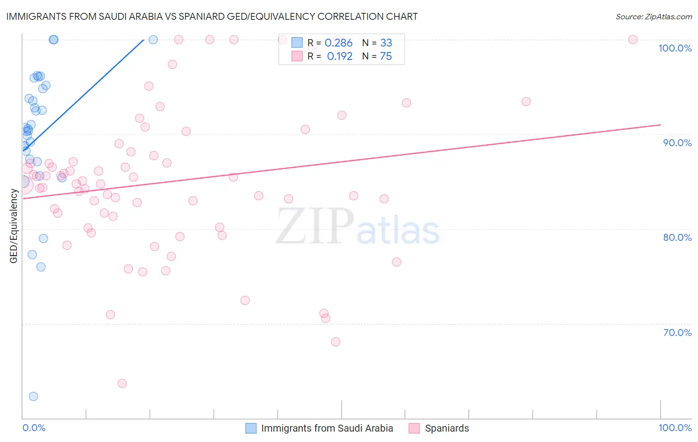 Immigrants from Saudi Arabia vs Spaniard GED/Equivalency