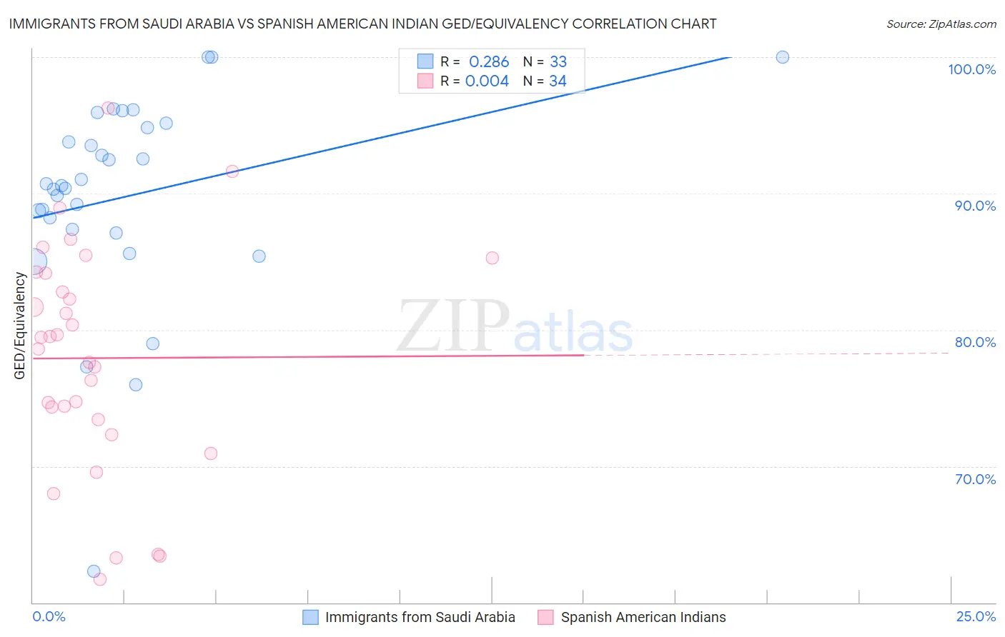 Immigrants from Saudi Arabia vs Spanish American Indian GED/Equivalency