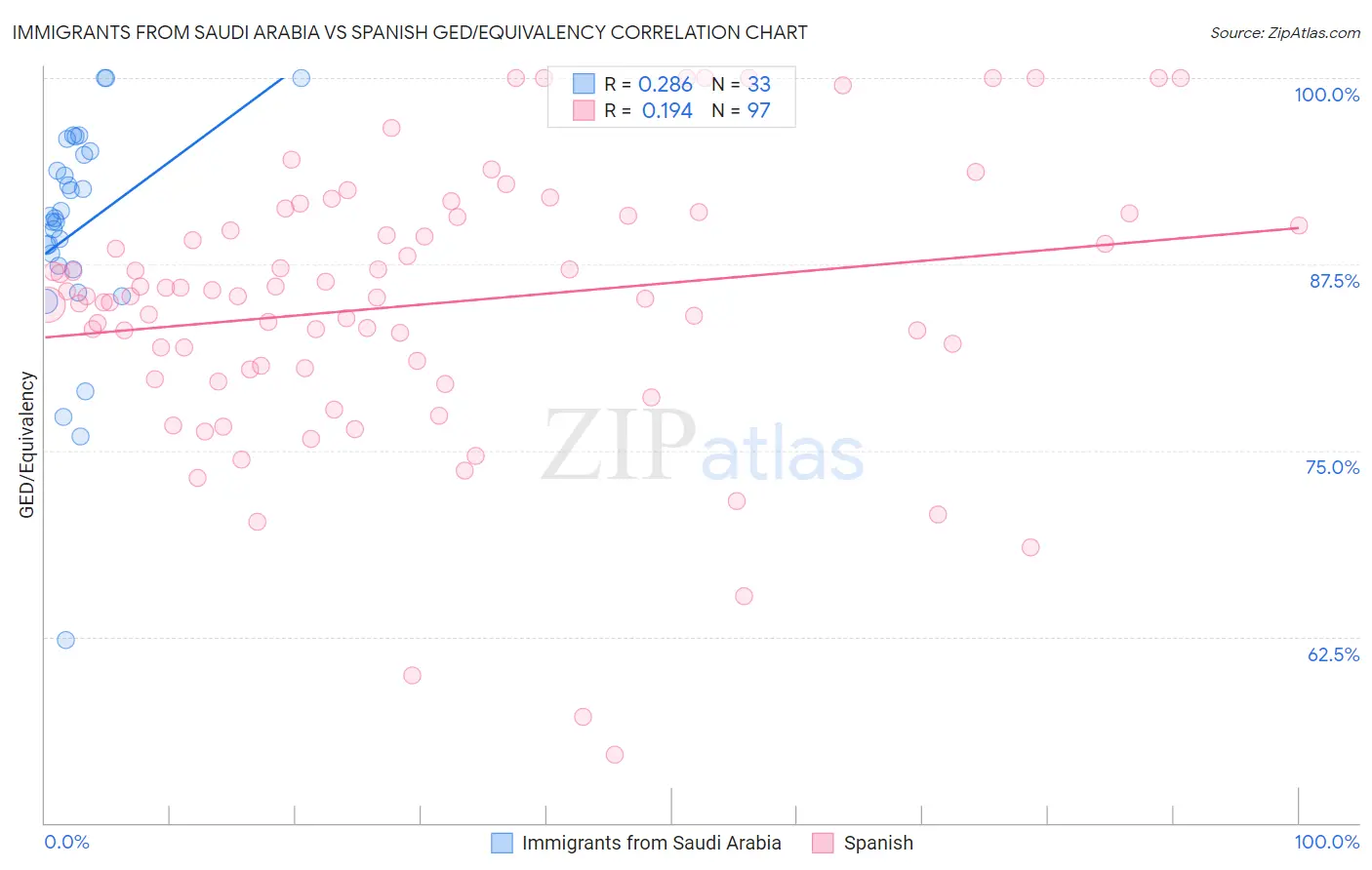 Immigrants from Saudi Arabia vs Spanish GED/Equivalency