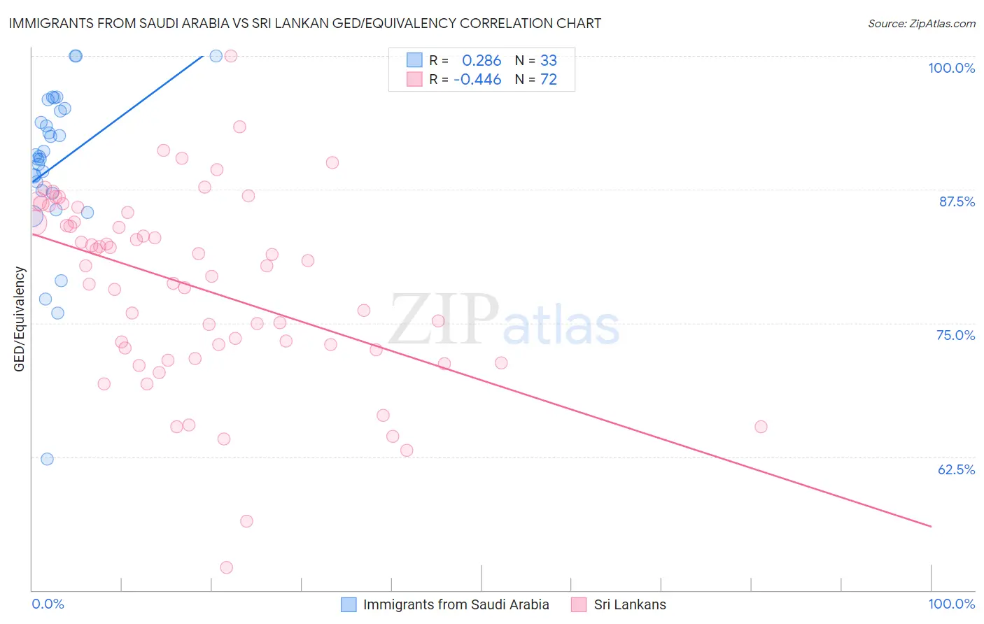 Immigrants from Saudi Arabia vs Sri Lankan GED/Equivalency