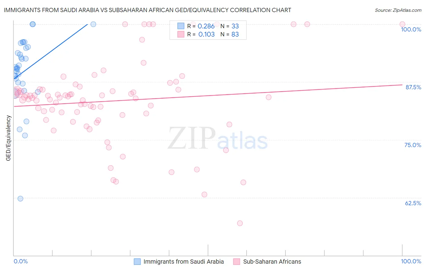 Immigrants from Saudi Arabia vs Subsaharan African GED/Equivalency