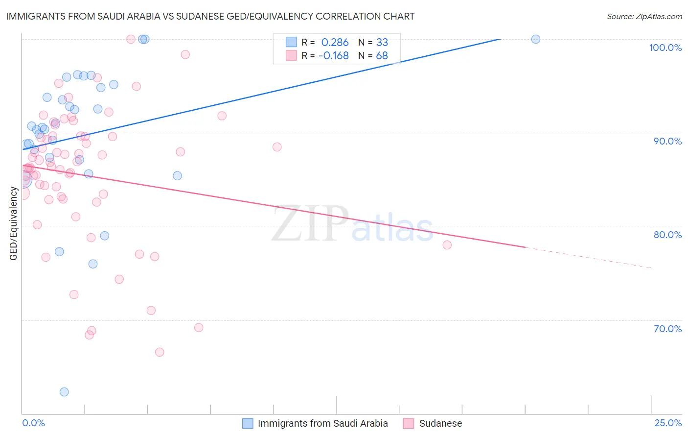 Immigrants from Saudi Arabia vs Sudanese GED/Equivalency