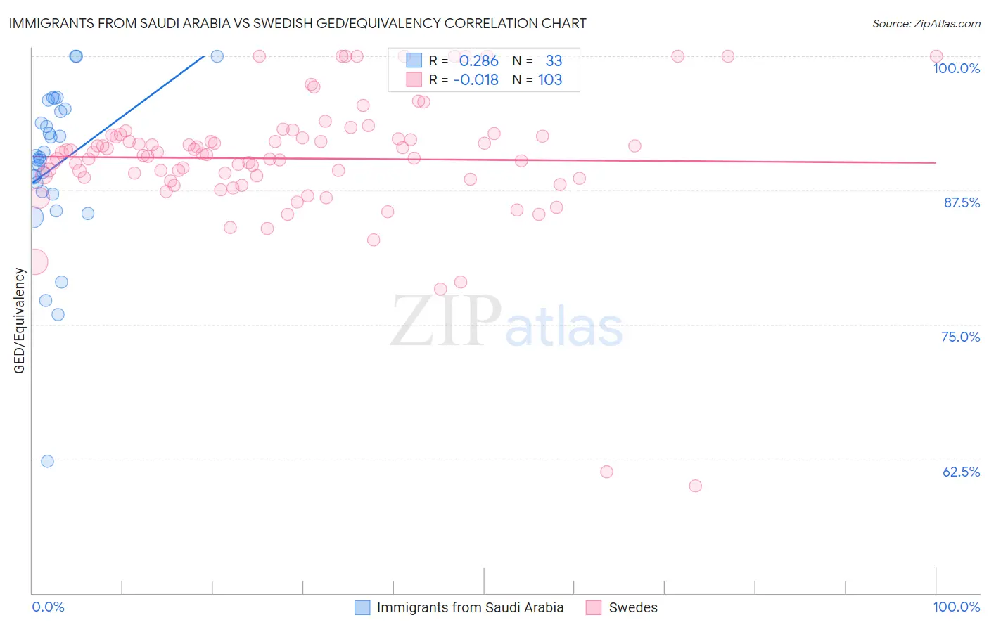 Immigrants from Saudi Arabia vs Swedish GED/Equivalency