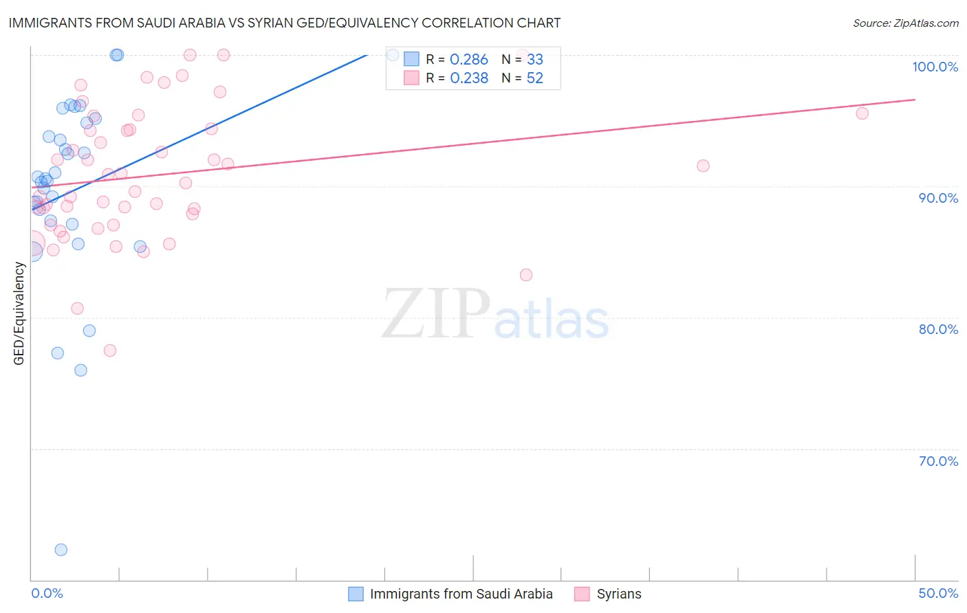 Immigrants from Saudi Arabia vs Syrian GED/Equivalency
