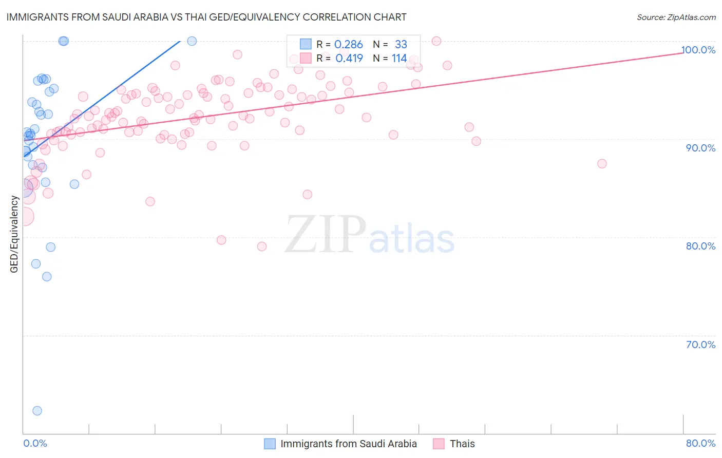 Immigrants from Saudi Arabia vs Thai GED/Equivalency