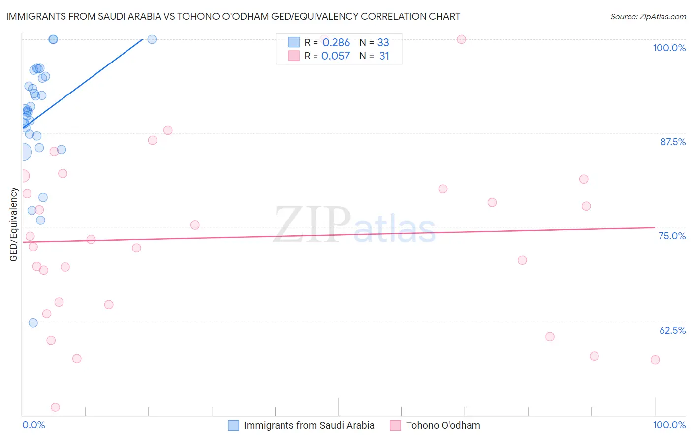 Immigrants from Saudi Arabia vs Tohono O'odham GED/Equivalency