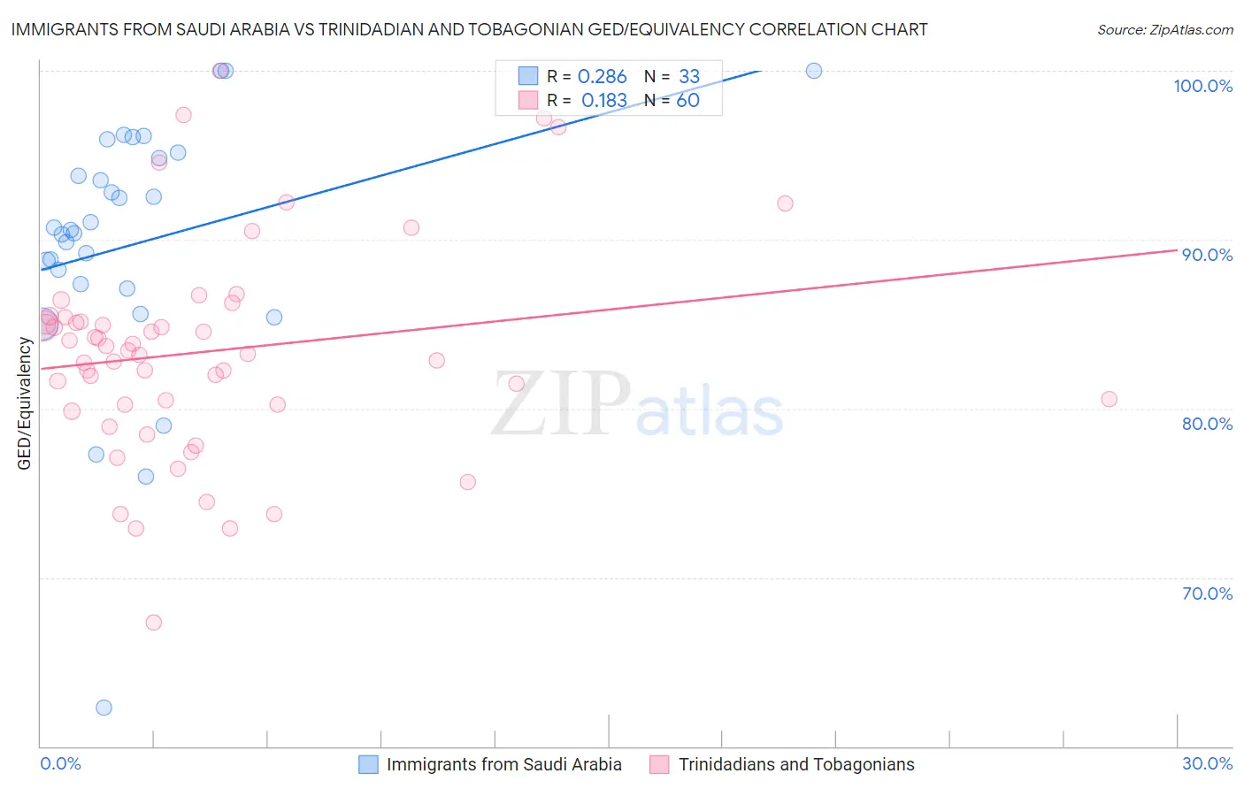 Immigrants from Saudi Arabia vs Trinidadian and Tobagonian GED/Equivalency