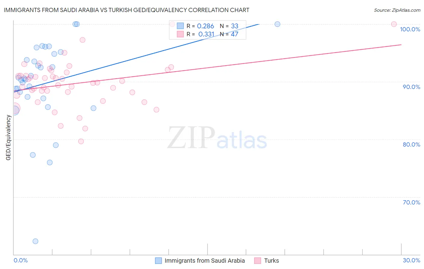 Immigrants from Saudi Arabia vs Turkish GED/Equivalency