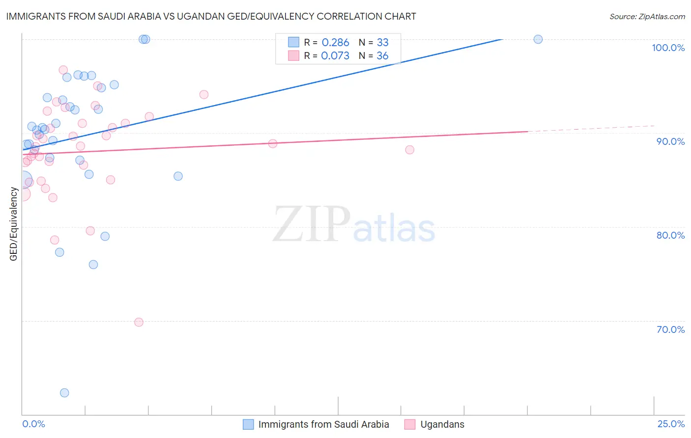 Immigrants from Saudi Arabia vs Ugandan GED/Equivalency
