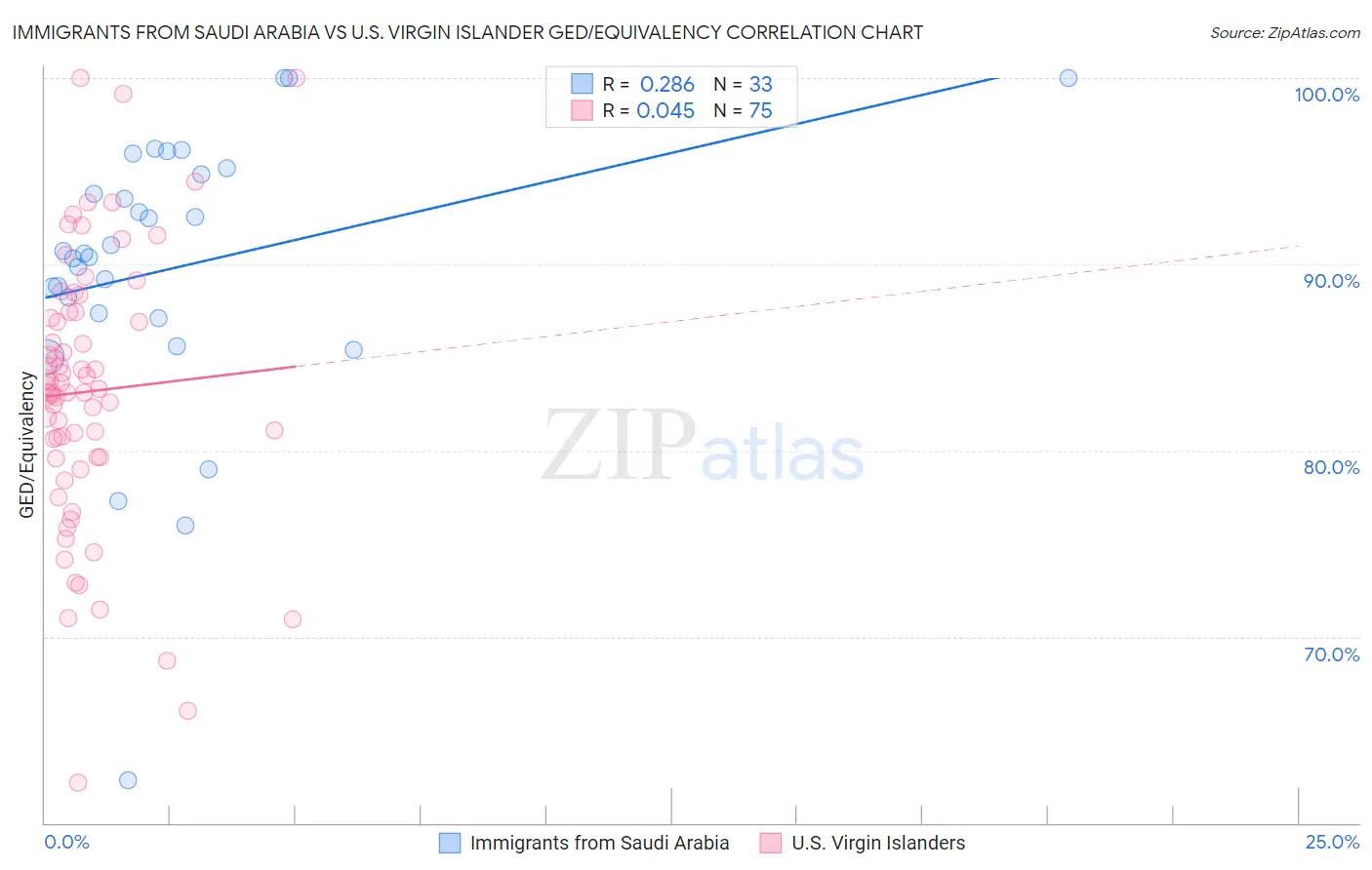 Immigrants from Saudi Arabia vs U.S. Virgin Islander GED/Equivalency
